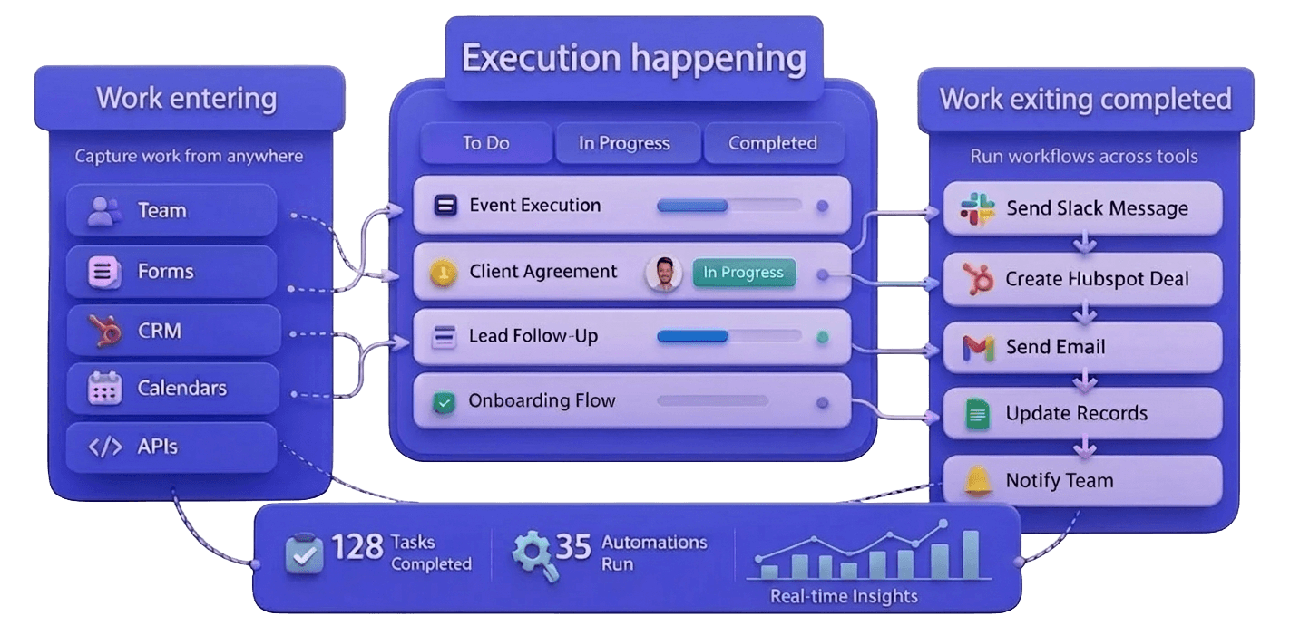 Unified workspace combining tasks and automation